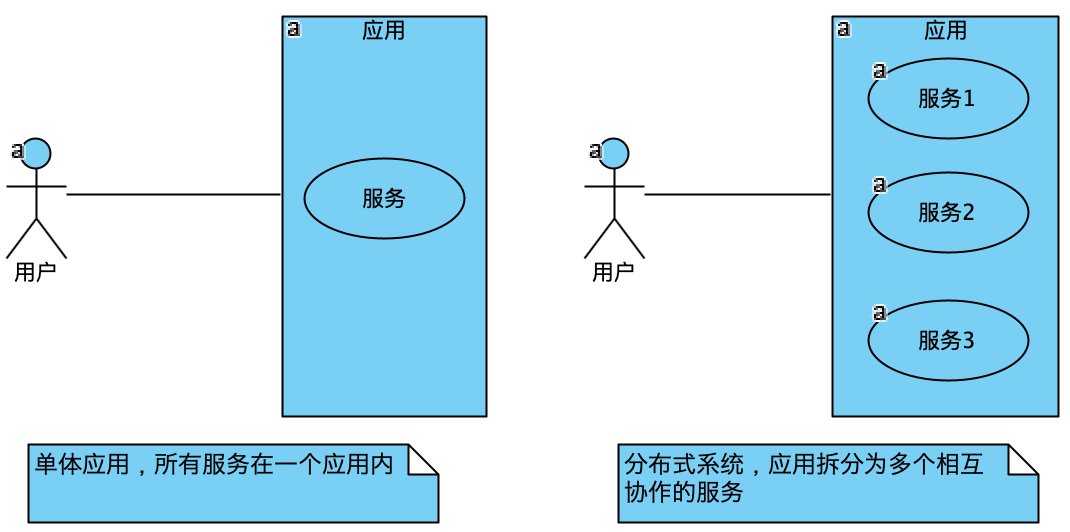 单体应用与分布式系统应用